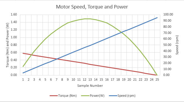 Line chart of Torque, Power and Speed